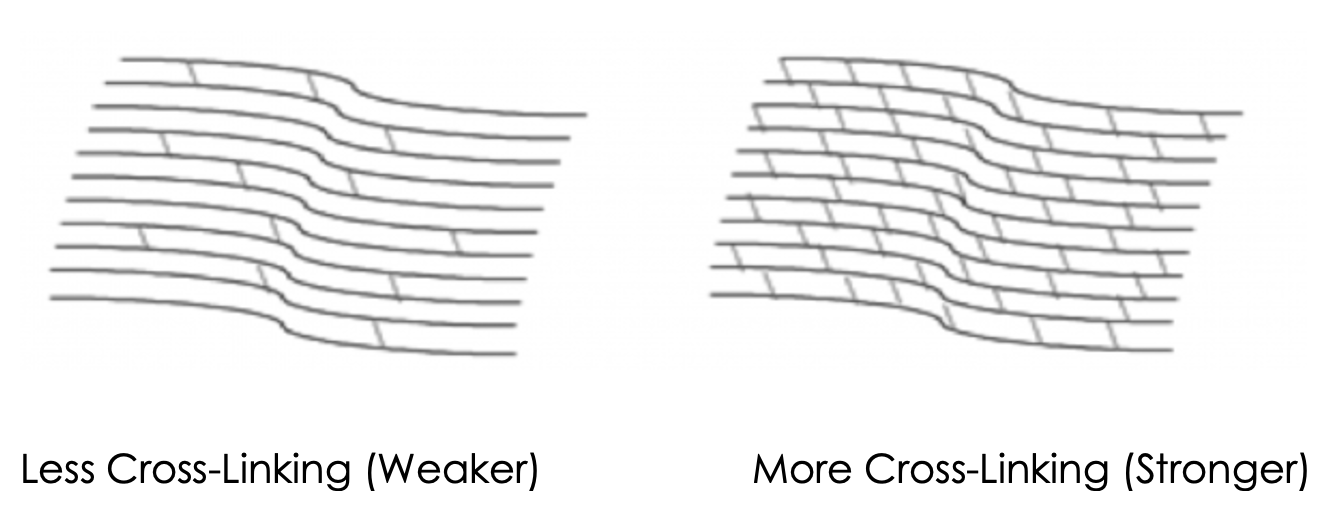 Corneal Cross-Linking